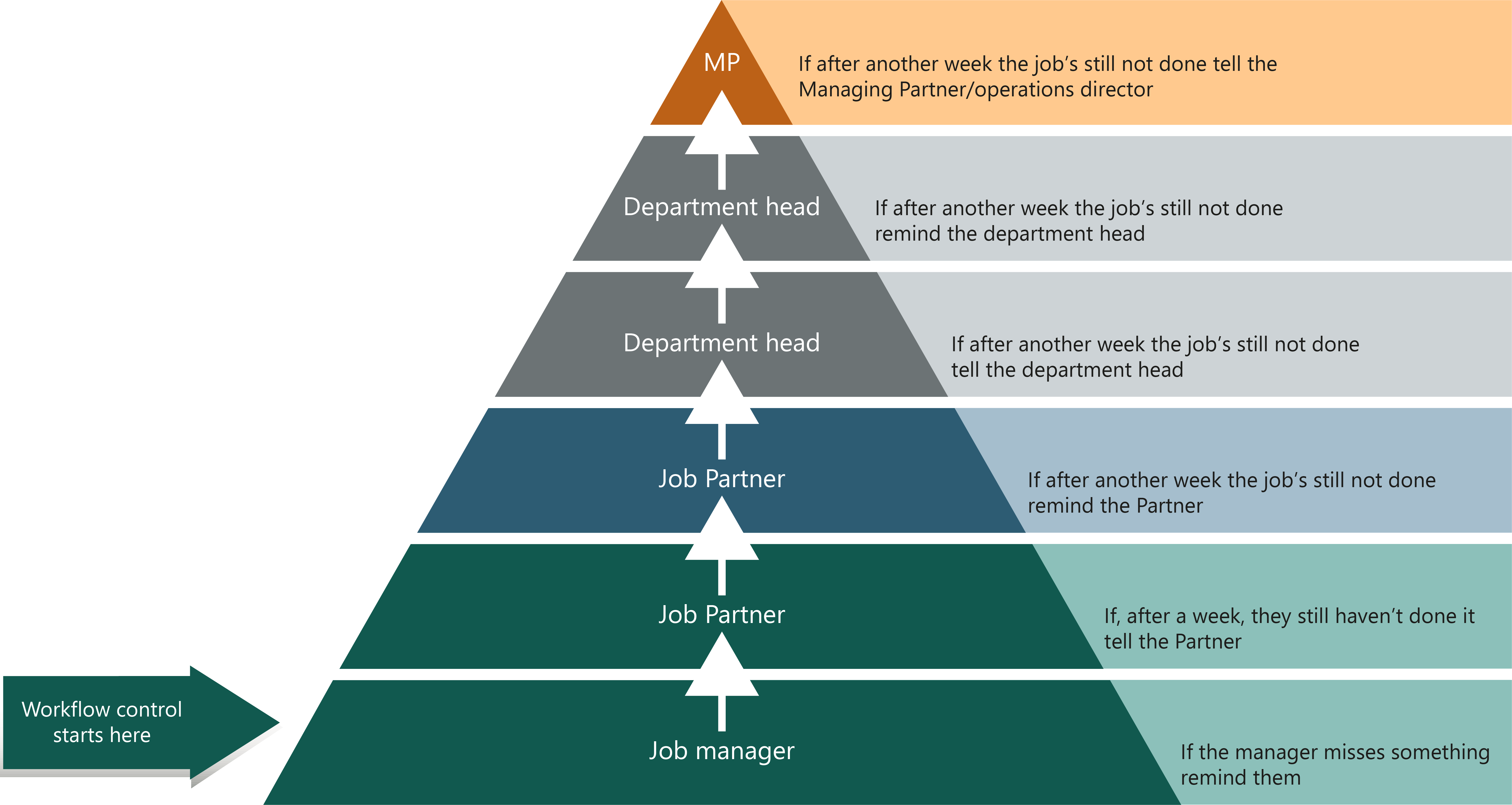 We call this the "Pyramid of responsibility"